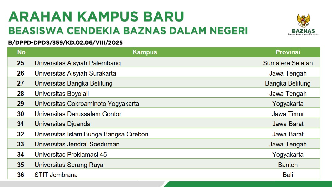 “UNIDA Gontor masuk daftar kampus penerima Beasiswa Cendekia BAZNAS 2025, membawa peluang besar bagi mahasiswa”