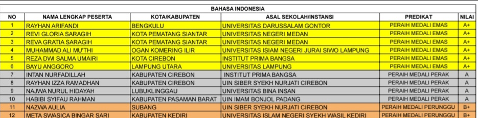 Rayhan Arifandi mahasiswa UNIDA Gontor raih Juara 1 Nasional Bahasa Indonesia